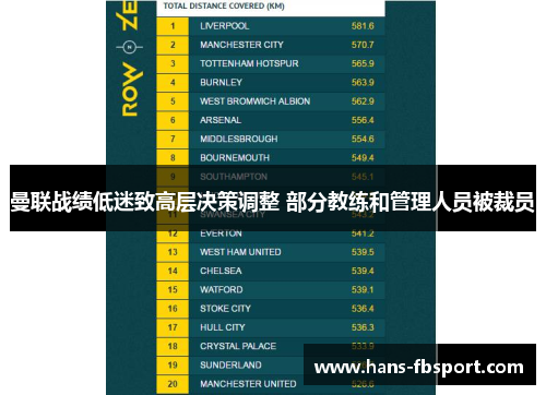 曼联战绩低迷致高层决策调整 部分教练和管理人员被裁员 曼联战绩低迷致高层决策调整 部分教练和管理人员被裁员